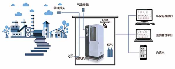 廠界、園區(qū)（無組織排放）系統(tǒng)圖